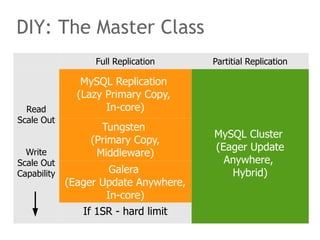 Full Replication Partitial Replication
Read
Scale Out
Write
Scale Out
Capability
MySQL Replication
(Lazy Primary Copy,
In-core)
MySQL Cluster
(Eager Update
Anywhere,
Hybrid)
Tungsten
(Primary Copy,
Middleware)
Galera
(Eager Update Anywhere,
In-core)
If 1SR - hard limit
DIY: The Master Class
 