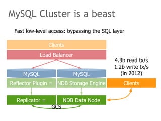 Fast low-level access: bypassing the SQL layer
MySQL Cluster is a beast
MySQL MySQL
Load Balancer
Clients
Reflector Plugin = NDB Storage Engine
Replicator = NDB Data Node
GCS
Clients
4.3b read tx/s
1.2b write tx/s
(in 2012)
 