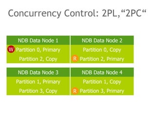 Concurrency Control: 2PL,“2PC“
NDB Data Node 1 NDB Data Node 2
NDB Data Node 3 NDB Data Node 4
Partition 0, Primary
Partition 2, Copy
Partition 0, Copy
Partition 2, Primary
Partition 1, Primary Partition 1, Copy
Partition 3, Copy Partition 3, Primary
W
R
R
 