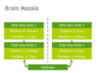 Brain Masala
NDB Data Node 1 NDB Data Node 2
NDB Data Node 3 NDB Data Node 4
Partition 0, Primary
Partition 2, Copy
Partition 0, Copy
Partition 2, Primary
Partition 1, Primary Partition 1, Copy
Partition 3, Copy Partition 3, Primary
Arbitrator
 