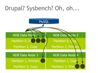 Drupal? Sysbench? Oh, oh...
NDB Data Node 1 NDB Data Node 2
NDB Data Node 3 NDB Data Node 4
Partition 0, Primary
Partition 2, Copy
Partition 0, Copy
Partition 2, Primary
Partition 1, Primary Partition 1, Copy
Partition 3, Copy Partition 3, Primary
MySQL
 