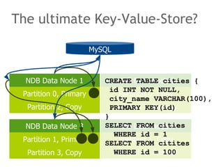 The ultimate Key-Value-Store?
NDB Data Node 1 NDB Data Node 2
NDB Data Node 3 NDB Data Node 4
Partition 0, Primary
Partition 2, Copy
Partition 0, Copy
Partition 2, Primary
Partition 1, Primary Partition 1, Copy
Partition 3, Copy Partition 3, Primary
MySQL
CREATE TABLE cities {
id INT NOT NULL,
city_name VARCHAR(100),
PRIMARY KEY(id)
}
SELECT FROM cities
WHERE id = 1
SELECT FROM citites
WHERE id = 100
 