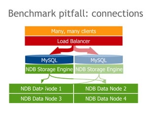 Benchmark pitfall: connections
NDB Data Node 1 NDB Data Node 2
NDB Data Node 3 NDB Data Node 4
MySQL
Load Balancer
Many, many clients
MySQL
NDB Storage Engine NDB Storage Engine
 