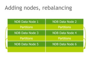 Adding nodes, rebalancing
NDB Data Node 1 NDB Data Node 2
NDB Data Node 3 NDB Data Node 4
Partitions Partitions
Partitions Partitions
NDB Data Node 5 NDB Data Node 6
 