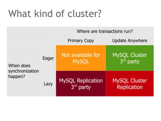 Where are transactions run?
Primary Copy Update Anywhere
When does
synchronization
happen?
Eager
Not available for
MySQL
MySQL Cluster
3rd
party
Lazy
MySQL Replication
3rd
party
MySQL Cluster
Replication
What kind of cluster?
 
