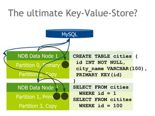The ultimate Key-Value-Store?
NDB Data Node 1 NDB Data Node 2
NDB Data Node 3 NDB Data Node 4
Partition 0, Primary
Partiti...