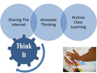 Archive
Sharing The   Annotate
                           Class
  Internet    Thinking
                         Learning



    Think
      It
 