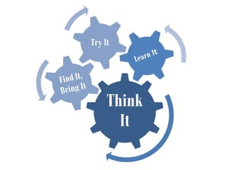 Try It




     Think
       It
 