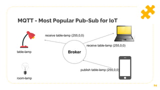 MQTT - Most Popular Pub-Sub for IoT
24
Brokertable-lamp
room-lamp
publish table-lamp (255,0,0)
receive table-lamp (255,0,0)
receive table-lamp (255,0,0)
 