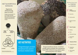 METAMORFOSA
KERANG
Belalang Kupu-kupu
Dari HAMA
jadi MAHA
Kerang
Daging
Produk
Konsumsi
Teknis Produksi
Manajemen Bisnis
Inisiasi Ide
Desain produk
Kolaborasi Bahan
Baku
Desain
& Trendforecast
Molding
Resin
Pelunakan Kerang
Pemotongan
Kerang
Pengelolaan
Keuangan
SOP & Quality
Control
Strategi Pemasaran
Cangkang
Produk
Kerajinan
Desain dan
Trendforecast
Manajemen
Bisnis
Teknis
Produksi
Dengan kombinasi desain, trend fore-
casting, teknis produksi dan manajemen
bisnis IKM, limbah kerang adalah sajian
gemunung Emas dari Bahari
Bagaimana
limbah kerang
dapat berubah?
Dengan konsep berpikir de-
sain (design thinking),
kami melihat bahwa kerang
tak hanya bisa dipandang
sebagai produk konsumsi
semata.
*Human Centered Design Concept
DEVELOPED BY DIYOURS HUMAN CENTERED DESIGN
Desireability
Feasibility Viability
KEY ACTIVITIES
Pengembangan produk
kerajinan kota pesisir
berbasis limbah alam
 