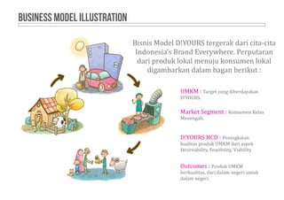 BUSINESS MODEL ILLUSTRATION
UMKM : Target yang diberdayakan
D!YOURS.
Market Segment : Konsumen Kelas
Menengah.
D!YOURS HCD : Peningkatan
kualitas produk UMKM dari aspek
Desireability, Feasibility, Viability
Outcomes : Produk UMKM
berkualitas, dari dalam negeri untuk
dalam negeri.
Bisnis Model D!YOURS tergerak dari cita-cita
Indonesia’s Brand Everywhere. Perputaran
dari produk lokal menuju konsumen lokal
digambarkan dalam bagan berikut :
 