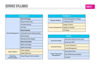 service syllabus
FEASIBILITYFEASIBILITY
Capacity Building
Project Management Design
Capacity Building
Production SOP
Product Development
Design Product
Product Development Design InnovationProduct Development
Prototype
DESIREABILITYDESIREABILITY
Brand Management
Brand Strategy
Brand Management
Market Observation
Brand Management
Trendforecasting
Brand Management
ST-PDB
Brand Management
Brand Identity
Brand Management Corporate Visual Identity SystemBrand Management
Brand Design
Brand Management
Marketing Tools Design
Brand Management
Brand Activation
Brand Management
Ofﬂine Campaign
Brand Management
Digital Campaign
Public Relation
Press Release
Public Relation
Digital Marketing
Marketing
Communication
Visual Design Communication
ViabilityViability
Bussiness Model
Bussiness Model Canvas Audit
Bussiness Model
Bussiness SOP
Financial Planner
Income Statement
Financial Planner
Asset Management
Human Resources
Management
Recruitment Plan
Human Resources
Management
Key Performance IndicatorHuman Resources
Management
HR SOP
BAB 01
 