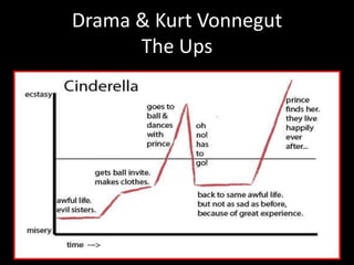 Drama & Kurt Vonnegut
The Ups
12
 