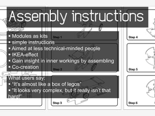 Assembly instructions
 Modules as kits
 simple instructions
 Aimed at less technical-minded people
 IKEA-effect
 Gain insight in inner workings by assembling
 Co-creation

What users say:
 “It’s almost like a box of legos”
 “It looks very complex, but it really isn’t that
hard!”
 