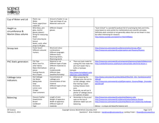 DIY Science Copyright Science World British Columbia 2014 Page 3 of 4
February 21, 2014 Questions? Brian Anderson – banderson@scienceworld.ca, Lyndsay Fraser – lfraser@scienceworld.ca
Cup of Water and Lid Plastic cup
Water
Plastic yogurt/sour
cream lid
Amount of water in cup
Type and shape of cup
Materials used as lid
Height vs
circumference &
Martini Glass volume
Wine Glass, pint
glass, martini
glasses (plastic)
String for measuring
Water
Food colouring (as
bonus)
Books, cards, other
props to lift glass
Different shaped
glasses
“Scam School” is a wonderful podcast full of surprising bar bets and tricks,
many based on some pretty fun mathematical and scientific principles.
Definitely adult oriented so not generally videos that can be shown in class
but often interesting for research
http://www.youtube.com/watch?v=FAyHrANNpkU
Stroop test Poster board
Different coloured
markers
Word and colour
combinations
Different languages
Different fonts
Reversing letters,
Reversing words
http://resources.scienceworld.ca/demonstration/stroop-effect
http://resources.scienceworld.ca/perception-and-illusions/illusions
PVC Static generators PVC Pipe
Wool, Faux Fur,
other fabrics
Mylar (foil) balloon
pieces
Packing Peanuts
Rice Crispies
Material to rub
Different types of pipe
Different materials to
pick up
Inside/outside
Different days
(weather/humidity)
 There are tools made for
cutting PVC that make the
job much easier than a
knife or hacksaw:
(sample)
http://www.homedepot.ca/pr
oduct/pvc-cutter/969709
http://resources.scienceworld.ca/component/taxonomy/static%20electricity
http://catalystforscience.ca/physical-science/static-electricity-lesson-1
Cabbage Juice
Indicators
Red Cabbage
Hot Water
Baking Soda
Soap
Ammonia
Lemon Juice
Vinegar
Clear containers
Concentration of
cabbage juice
Concentration of test
material
Different types of test
materials
 When preparing the
cabbage juice, be sure to
cut the cabbage, rather
than tearing it apart.
Cutting releases more
juice.
 Generally, we will put ¼
pitcher of cabbage pieces
to ¾ pitcher of water
http://www.scienceworld.ca/sites/default/files/CSC_COL_FamilyScience012
408.pdf
http://resources.scienceworld.ca/pdf/perception_illusions/Magic_2moredee
ppurple.pdf
Balancing Peacock Feather
Dowel/sticks
Broom
Cardboard
Tape
Length of stick
Weight of apparatus
Width of apparatus
Different types of
materials
 Remember to focus your
eyes on the top of
whatever object you are
balancing
http://resources.scienceworld.ca/activity/balance-rules
http://resources.scienceworld.ca/demonstration/balance-illusion
http://resources.scienceworld.ca/activity/betcha-can-t-balancing-challenges
(Bonus – a unique and beautiful balance act)
 