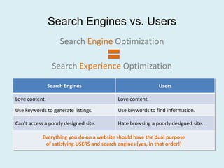 Search Engines vs. Users
                     Search Engine Optimization

                 Search Experience Optimization

                Search Engines                               Users

Love content.                               Love content.
Use keywords to generate listings.          Use keywords to find information.

Can’t access a poorly designed site.        Hate browsing a poorly designed site.

            Everything you do on a website should have the dual purpose
             of satisfying USERS and search engines (yes, in that order!)
 