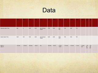 Data
10/16

10/17

10/18

10/19

10/20

10/21

10/22

10/23

10/24

10/25

10/26

Planned Leave Time

830

9

8:50

4:40

did not leave
house

7:45

8:45

815
315

730

930

715

Actual Leave Time

8:45

915

9:20

4:48

did not leave
house

8:08

8:48

8:22
3:07

740

943

730

Early (-)
Late (+)

+15 min

+ 15 min

+30 min

+8 min

n/a

+23 min

+3 min

+7 min
-6 min

+ 10 min

+13 min

+1 min

10/27

10/2
8

10/2
9

+10-20
min

+1020
min

+10
-20
min

 