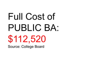 Full Cost of PUBLIC BA: $112,520 Source: College Board