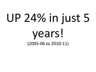 UP 24% in just 5 years! (2005‐06 to 2010‐11)