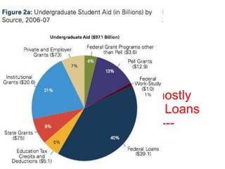 mostly   Loans<--- 