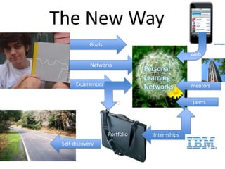 The New Way GoalsWebNetworksPersonalLearning Networks   ExperiencesCmentorspeersInternshipsPortfolio  Self-discovery