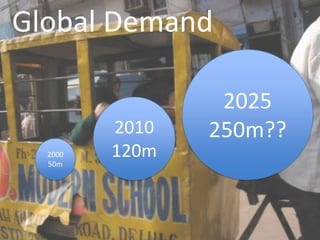 Global Demand2025250m??2010120m200050m