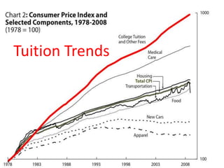 Tuition Trends