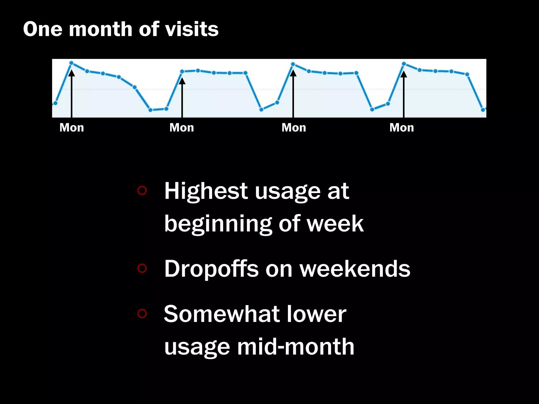 One month of visits



   Mon        Mon     Mon        Mon




             Highest usage at
             beginning of week
             Dropoﬀs on weekends
             Somewhat lower
             usage mid-month
 