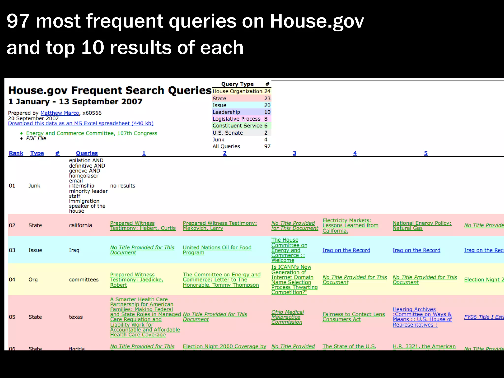 97 most frequent queries on House.gov
and top 10 results of each
 