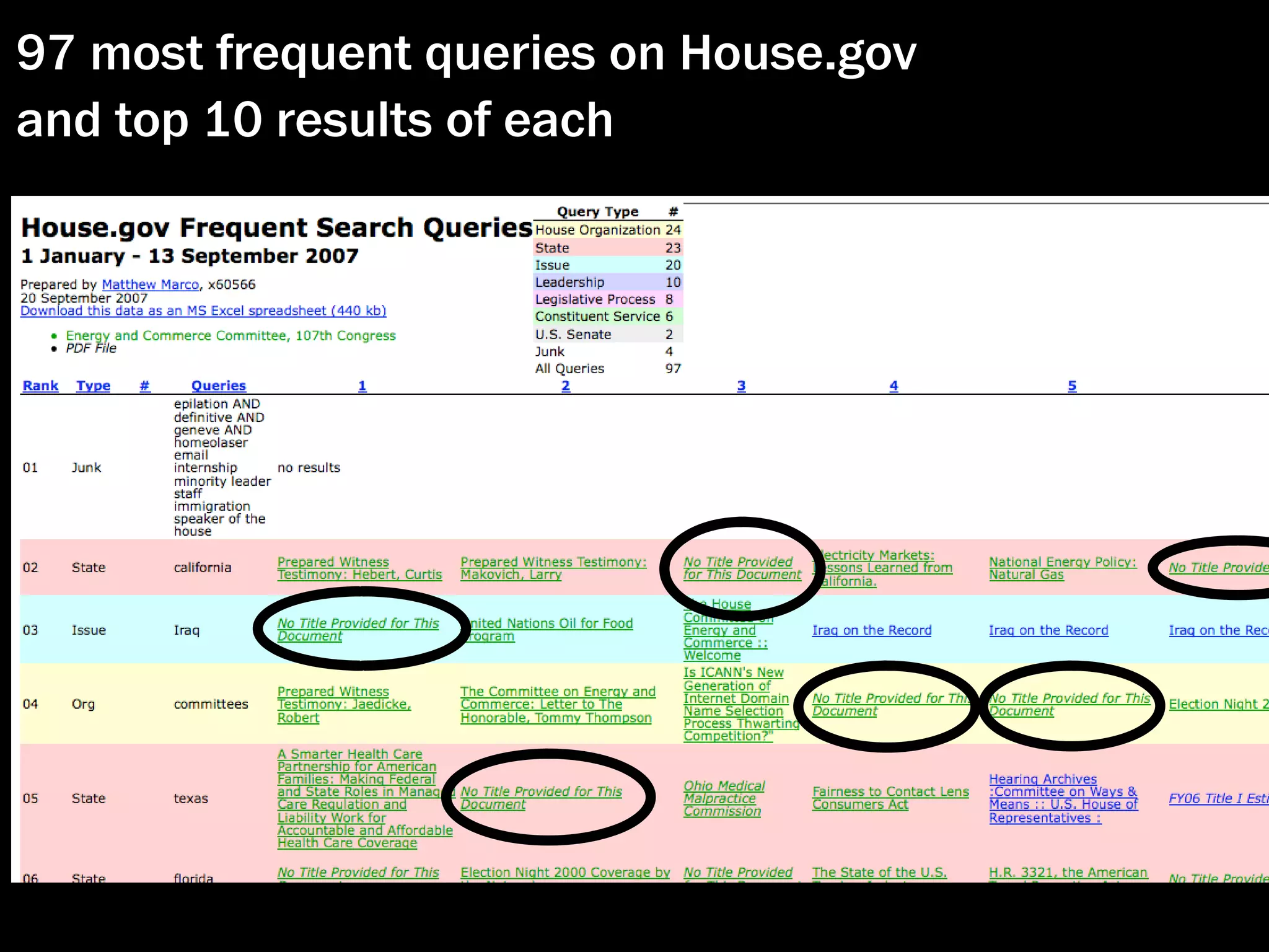 97 most frequent queries on House.gov
and top 10 results of each
 