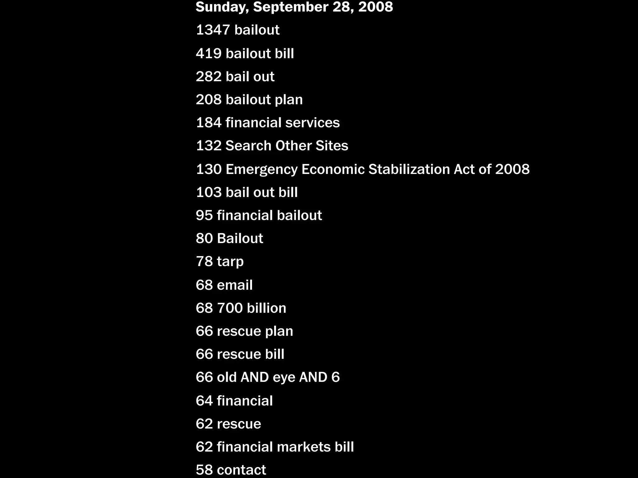 Sunday, September 28, 2008
1347 bailout
419 bailout bill
282 bail out
208 bailout plan
184 ﬁnancial services
132 Search Other Sites
130 Emergency Economic Stabilization Act of 2008
103 bail out bill
95 ﬁnancial bailout
80 Bailout
78 tarp
68 email
68 700 billion
66 rescue plan
66 rescue bill
66 old AND eye AND 6
64 ﬁnancial
62 rescue
62 ﬁnancial markets bill
58 contact
 