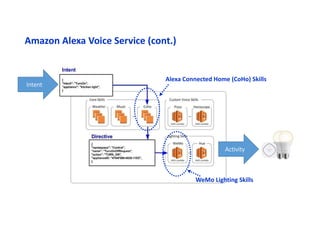 Amazon Alexa Voice Service (cont.)
Alexa Connected Home (CoHo) Skills
WeMo Lighting Skills
Intent
Activity
 
