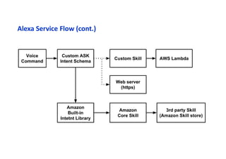 Alexa Service Flow (cont.)
 