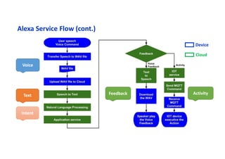Alexa Service Flow (cont.)
Voice
Text
Intent
Feedback Activity
Device
Cloud
 