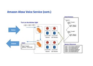 Amazon Alexa Voice Service (cont.)
Voice
Intent
 