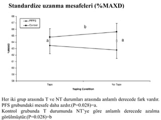 Standardize uzanma mesafeleri (%MAXD) 
Her iki grup arasında T ve NT durumları arasında anlamlı derecede fark vardır. 
PFS grubundaki mesafe daha azdır.(P=0.028)=a. 
Kontrol grubunda T durumunda NT’ye göre anlamlı derecede azalma 
görülmüştür.(P=0.028)=b 
 