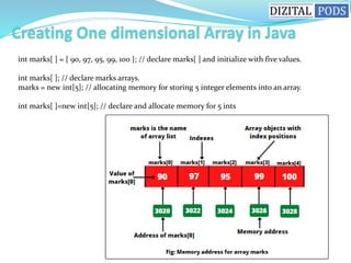 int marks[ ] = { 90, 97, 95, 99, 100 }; // declare marks[ ] and initialize with five values.
int marks[ ]; // declare marks arrays.
marks = new int[5]; // allocating memory for storing 5 integer elements into an array.
int marks[ ]=new int[5]; // declare and allocate memory for 5 ints
 