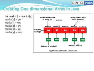 int marks[ ] = new int[5];
marks[0] = 90;
marks[1] = 97;
marks[2] = 95;
marks[3] = 99;
marks[4] = 100;
 