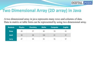 A two dimensional array in java represents many rows and columns of data.
Data in matrix or table form can be represented by using two dimensional array.
 