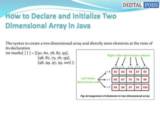 The syntax to create a two dimensional array and directly store elements at the time of
its declaration
int marks[ ] [ ] = {{50, 60, 78, 87, 95},
{98, 87, 75, 76, 99},
{98, 99, 97, 95, 100} };
 