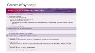 Causes of syncope
 