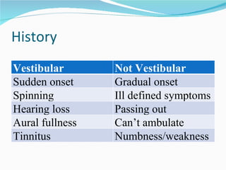 History Vestibular Not Vestibular Sudden onset Gradual onset Spinning Ill defined symptoms Hearing loss Passing out Aural ...