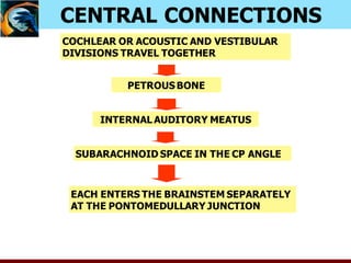 CENTRAL CONNECTIONS
COCHLEAR OR ACOUSTIC AND VESTIBULAR
DIVISIONS TRAVEL TOGETHER
PETROUSBONE
INTERNAL AUDITORY MEATUS
SUBARACHNOID SPACE IN THE CP ANGLE
EACH ENTERS THE BRAINSTEM SEPARATELY
AT THE PONTOMEDULLARY JUNCTION
 