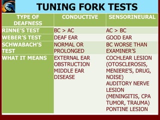 TUNING FORK TESTS
TYPE OF
DEAFNESS
CONDUCTIVE SENSORINEURAL
RINNE’S TEST BC > AC AC > BC
WEBER’S TEST DEAF EAR GOOD EAR
SCHWABACH’S
TEST
NORMAL OR
PROLONGED
BC WORSE THAN
EXAMINER’S
WHAT IT MEANS EXTERNAL EAR
OBSTRUCTION
MIDDLE EAR
DISEASE
COCHLEAR LESION
(OTOSCLEROSIS,
MENIERE’S, DRUG,
NOISE)
AUDITORY NERVE
LESION
(MENINGITIS, CPA
TUMOR, TRAUMA)
PONTINE LESION
 