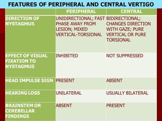 PERIPHERAL CENTRAL
DIRECTION OF
NYSTAGMUS
UNIDIRECTIONAL; FAST
PHASE AWAY FROM
LESION; MIXED
VERTICAL-TORSIONAL
BIDIRECTIONAL;
CHANGES DIRECTION
WITH GAZE; PURE
VERTICAL OR PURE
TORSIONAL
EFFECT OF VISUAL
FIXATION TO
NYSTAGMUS
INHIBITED NOT SUPPRESSED
HEAD IMPULSE SIGN PRESENT ABSENT
HEARING LOSS UNILATERAL USUALLY BILATERAL
BRAINSTEM OR
CEREBELLAR
FINDINGS
ABSENT PRESENT
FEATURES OF PERIPHERAL AND CENTRAL VERTIGO
 