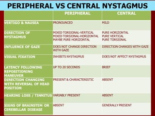 PERIPHERAL VS CENTRAL NYSTAGMUS
PERIPHERAL CENTRAL
VERTIGO & NAUSEA PRONOUNCED MILD
DIRECTION OF
NYSTAGMUS
MIXED TORSIONAL-VERTICAL
MIXED TORSIONAL-HORIZONTAL
MAYBE PURE HORIZONTAL
PURE HORIZONTAL
PURE VERTICAL
PURE TORSIONAL
INFLUENCE OF GAZE DOES NOT CHANGE DIRECTION
WITH GAZE
DIRECTION CHANGES WITH GAZE
VISUAL FIXATION INHIBITS NYSTAGMUS DOES NOT AFFECT NYSTAGMUS
LATENCY FOLLOWING
REPOSITIONING
MANEUVER
UP TO 20 SECONDS BRIEF
DIRECTION CHANGING
WITH REVERSAL OF HEAD
POSITION
PRESENT & CHARACTERISTIC ABSENT
HEARING LOSS / TINNITUS VARIABLY PRESENT ABSENT
SIGNS OF BRAINSTEM OR
CEREBELLAR DISEASE
ABSENT GENERALLY PRESENT
 