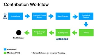 Contribution Workﬂow
Create Issue
Checkout / Create
Branch
Make Changes
Create Pull
Request
Contributor
Member of TOG
ReviewBuild Pipeline
Merge to target
branch
Next Release*
* Horizon Releases are every 3rd Thursday
 