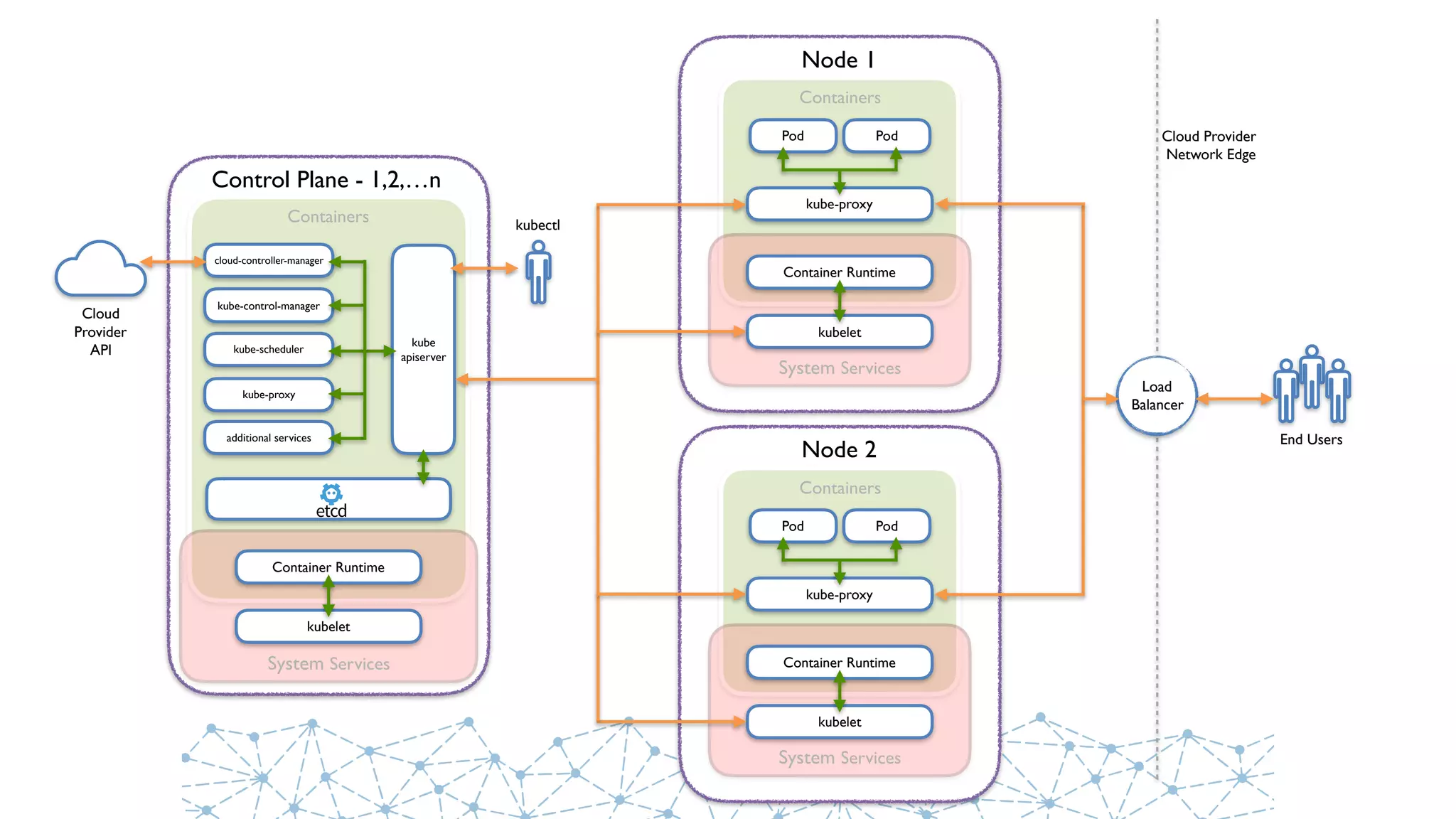 Control Plane - 1,2,…n
Containers
kube-control-manager
kube-scheduler
kube
apiserver
kubectl
Node 1
Containers
System Services
kubelet
kube-proxy
Container Runtime
Pod Pod
Node 2
Containers
System Services
kubelet
kube-proxy
Container Runtime
Pod Pod
cloud-controller-manager
Cloud
Provider
API
Load
Balancer
End Users
Cloud Provider
Network Edge
System Services
kubelet
Container Runtime
additional services
kube-proxy
 