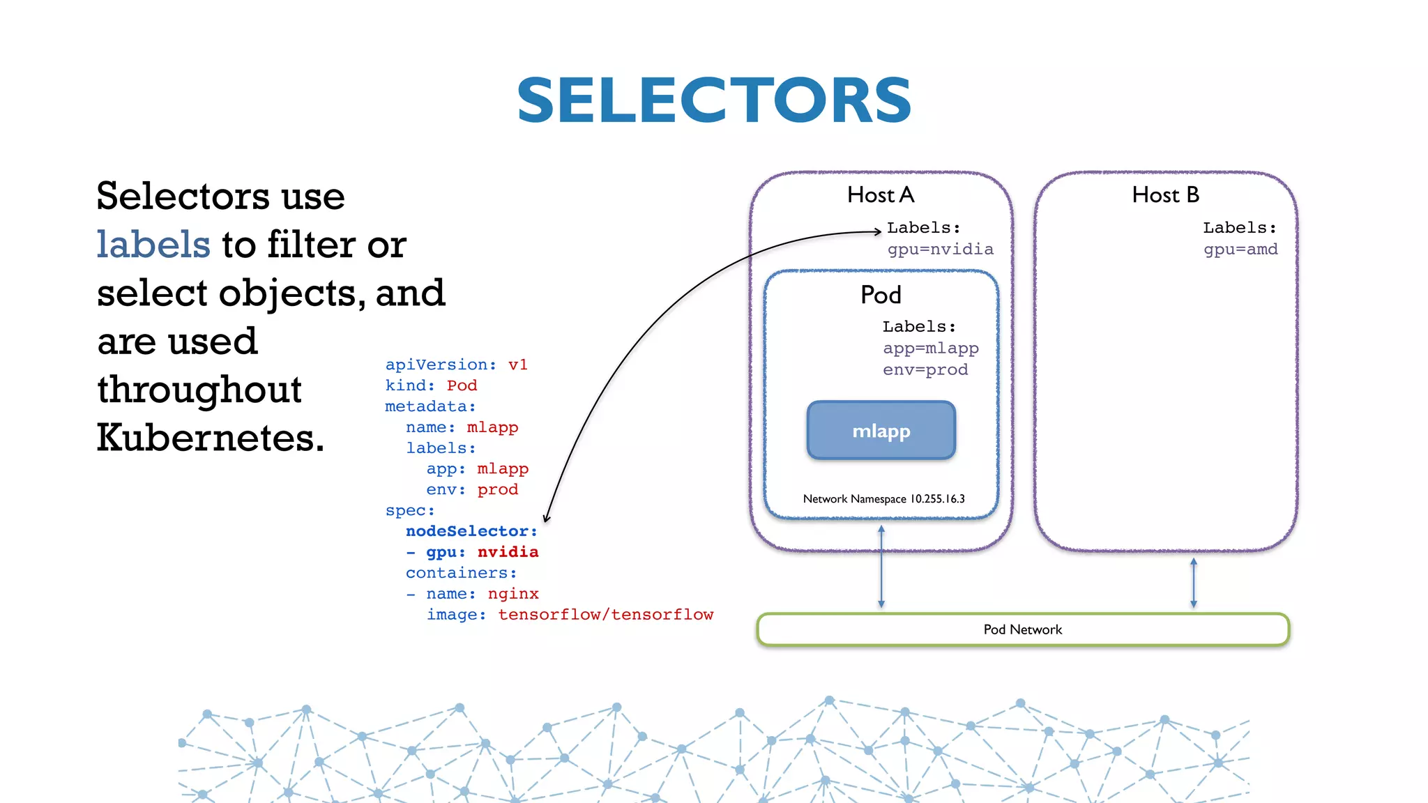 SELECTORS
Selectors use
labels to filter or
select objects, and
are used
throughout
Kubernetes.
Host A
Pod
mlapp
Network Namespace 10.255.16.3
Pod Network
Labels:
gpu=nvidia
Labels:
app=mlapp
env=prodapiVersion: v1
kind: Pod
metadata:
  name: mlapp
  labels: 
    app: mlapp 
    env: prod
spec:
  nodeSelector:
  - gpu: nvidia
  containers:
  - name: nginx
    image: tensorflow/tensorflow
Host B
Labels:
gpu=amd
 