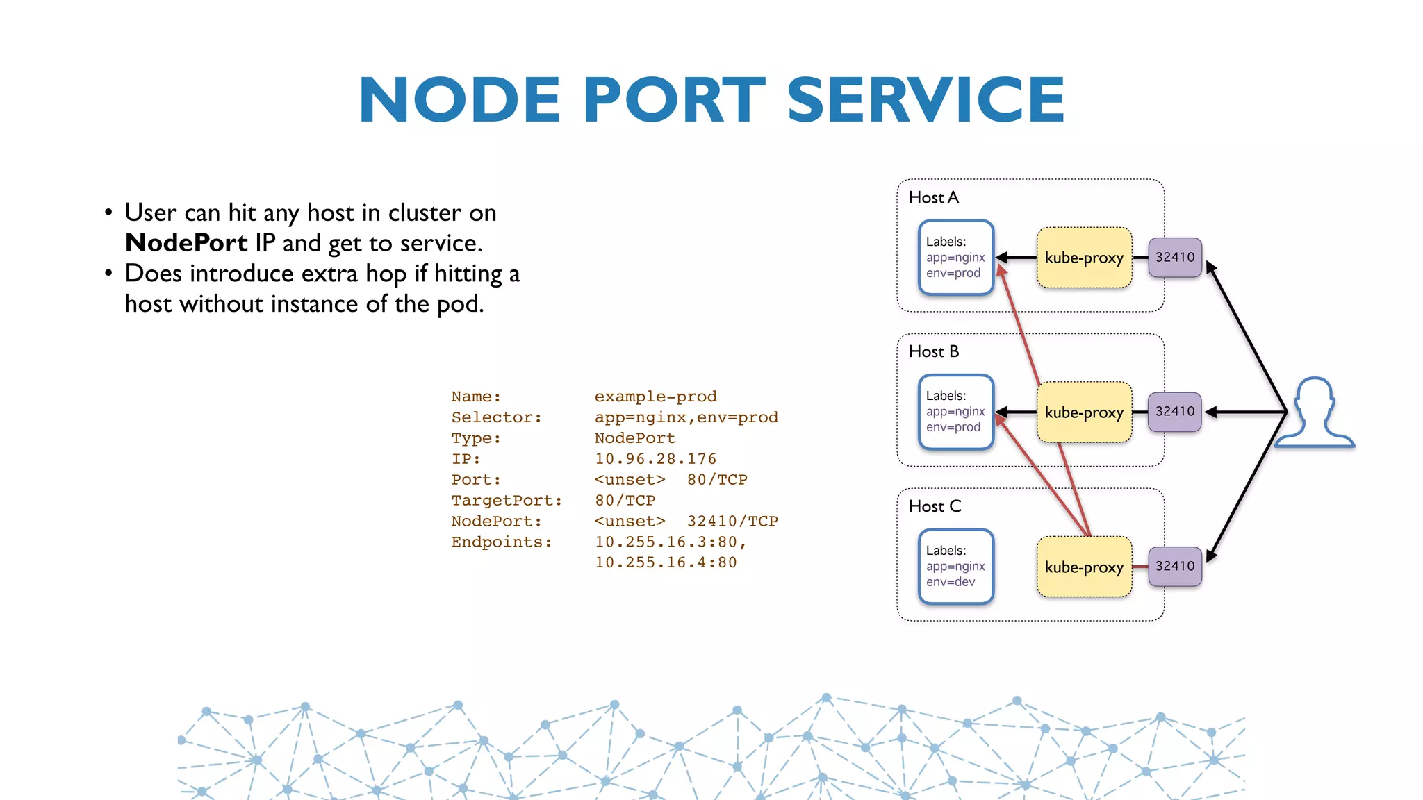 NODE PORT SERVICE
Labels:
app=nginx
env=prod
kube-proxy
Host A
Labels:
app=nginx
env=prod
Host B
Labels:
app=nginx
env=dev
Host C
Name:         example-prod
Selector:     app=nginx,env=prod
Type:         NodePort
IP:           10.96.28.176
Port:         <unset>  80/TCP
TargetPort:   80/TCP
NodePort:     <unset>  32410/TCP
Endpoints:    10.255.16.3:80, 
              10.255.16.4:80
• User can hit any host in cluster on
NodePort IP and get to service.
• Does introduce extra hop if hitting a
host without instance of the pod.
32410
32410kube-proxy
32410kube-proxy
 